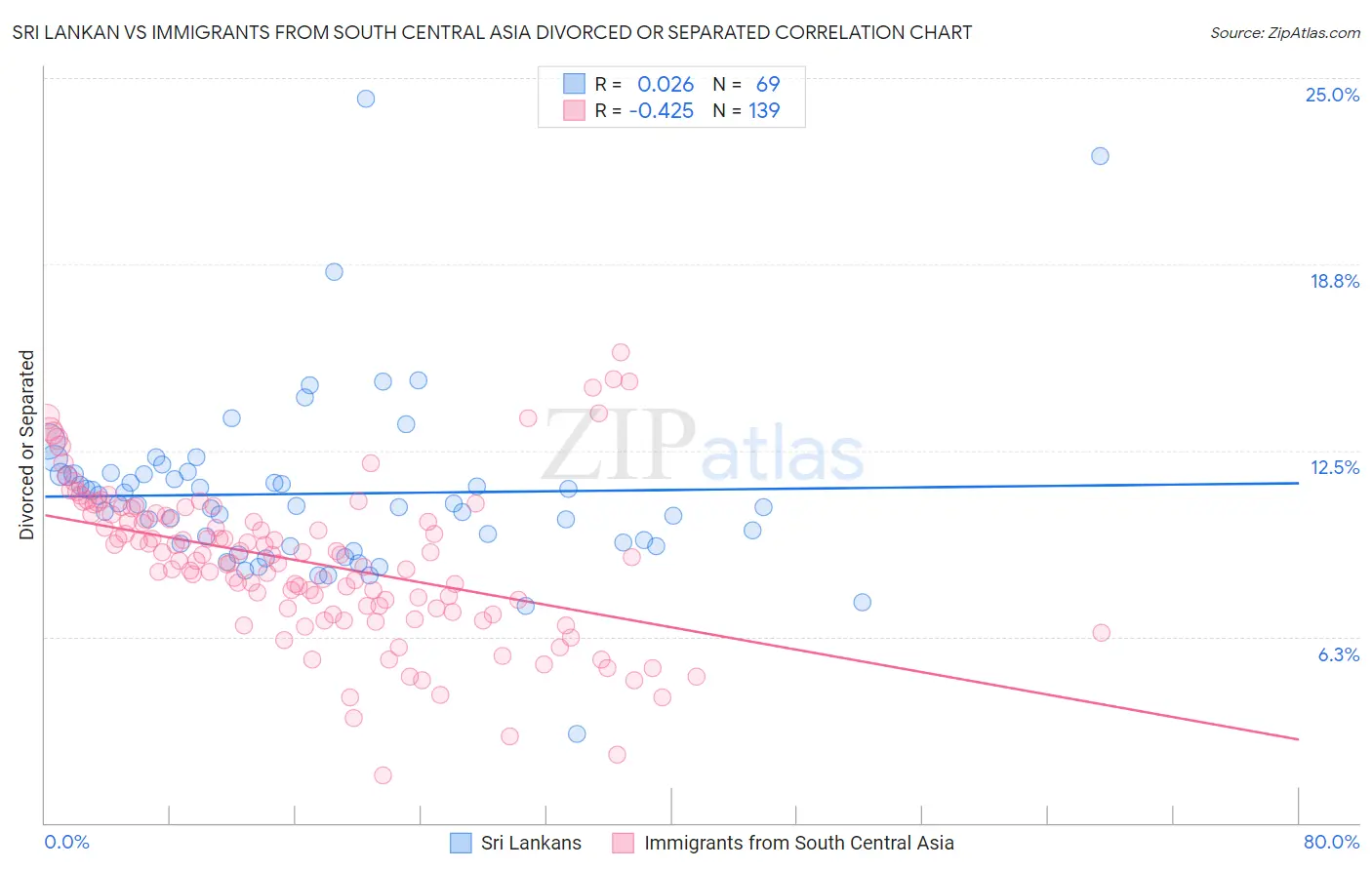 Sri Lankan vs Immigrants from South Central Asia Divorced or Separated