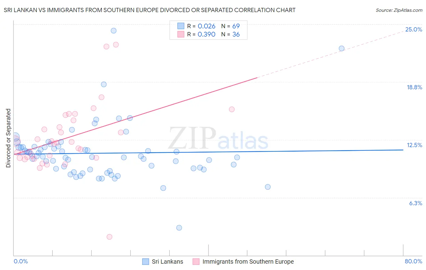 Sri Lankan vs Immigrants from Southern Europe Divorced or Separated