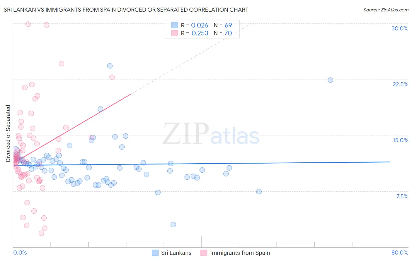 Sri Lankan vs Immigrants from Spain Divorced or Separated