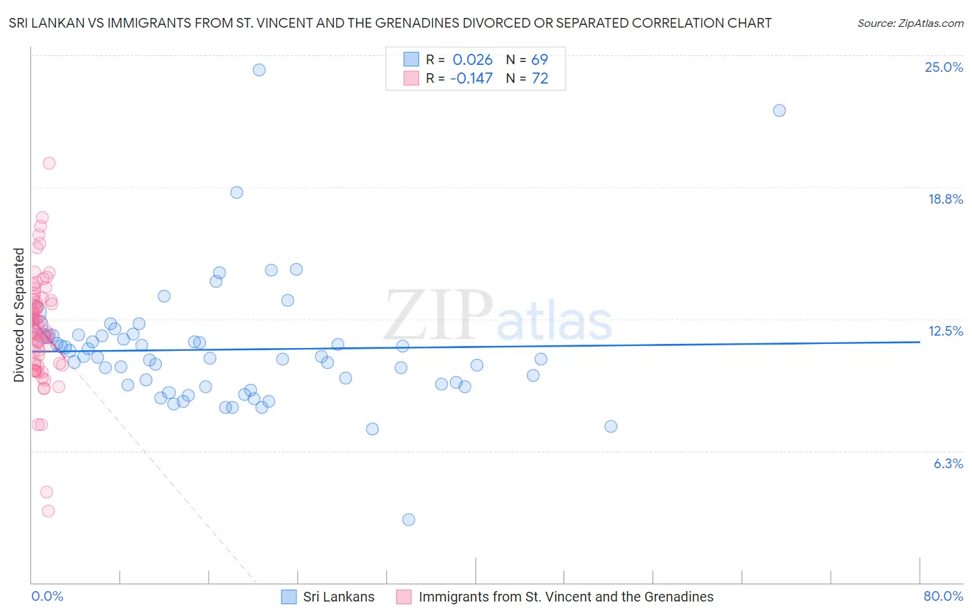 Sri Lankan vs Immigrants from St. Vincent and the Grenadines Divorced or Separated