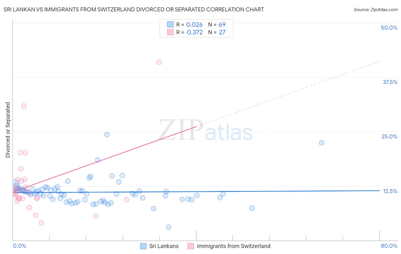 Sri Lankan vs Immigrants from Switzerland Divorced or Separated