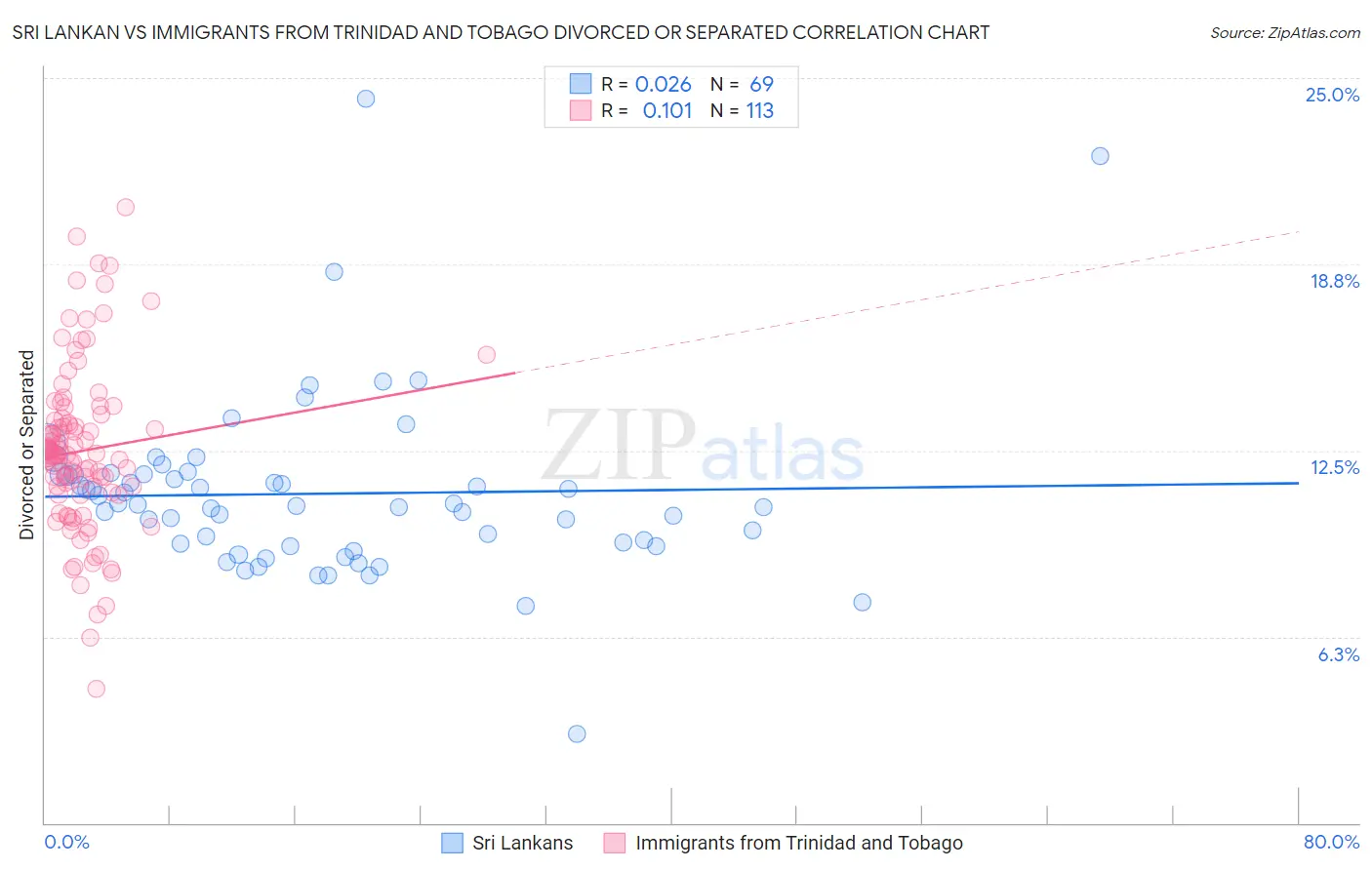 Sri Lankan vs Immigrants from Trinidad and Tobago Divorced or Separated