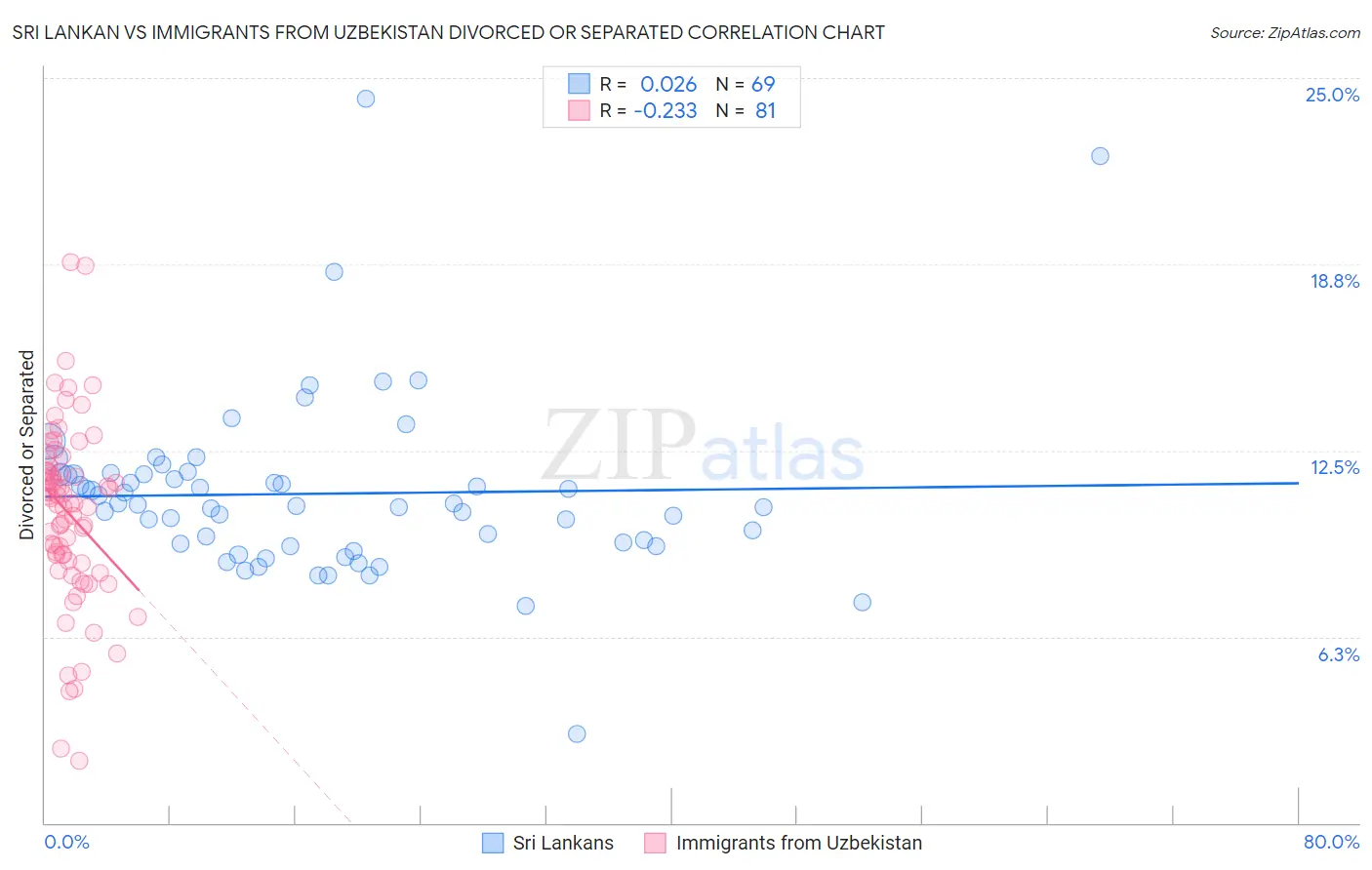 Sri Lankan vs Immigrants from Uzbekistan Divorced or Separated