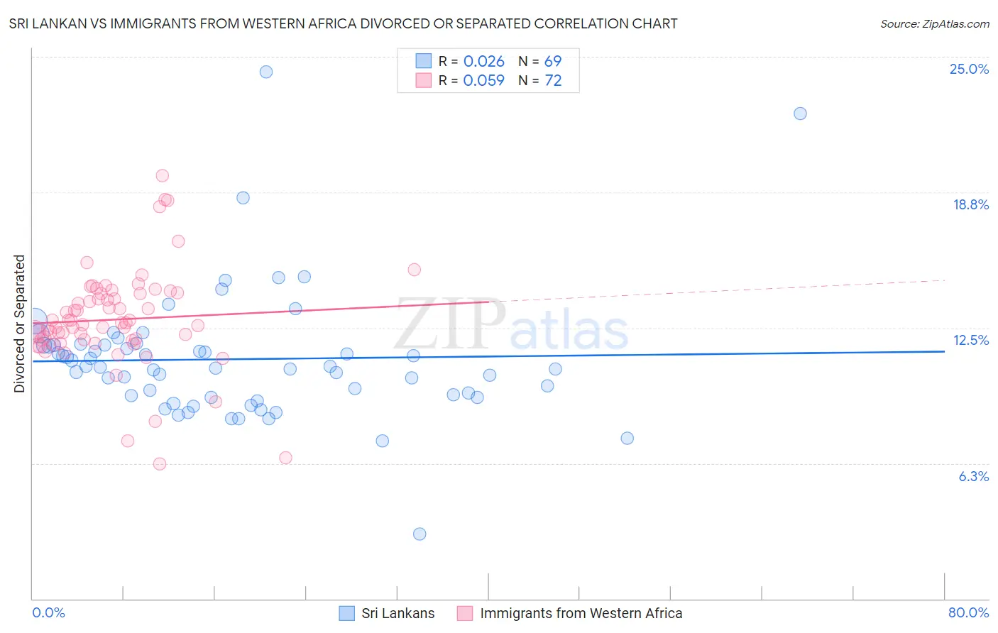 Sri Lankan vs Immigrants from Western Africa Divorced or Separated