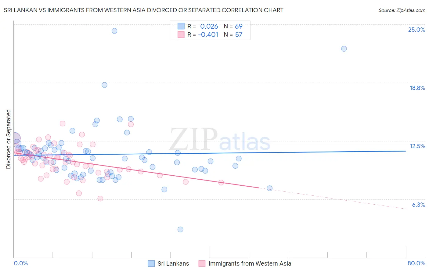 Sri Lankan vs Immigrants from Western Asia Divorced or Separated