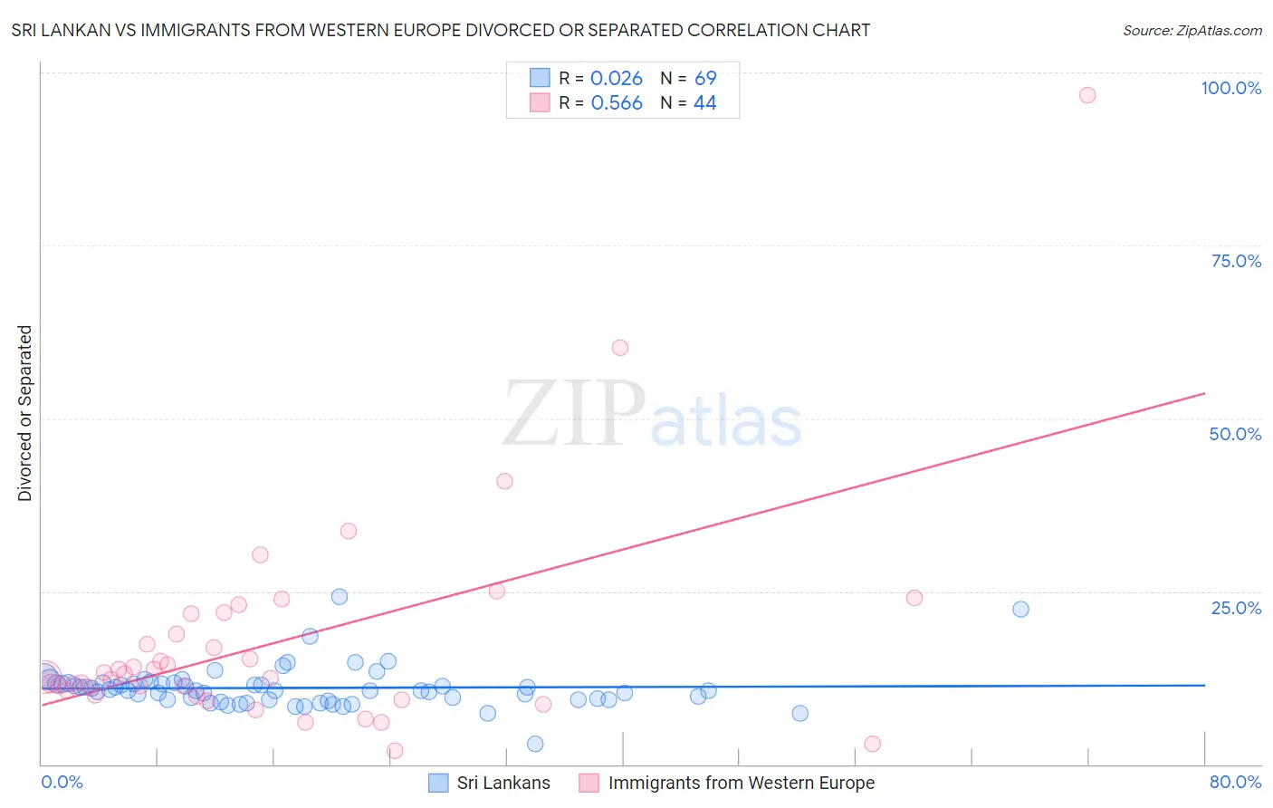 Sri Lankan vs Immigrants from Western Europe Divorced or Separated