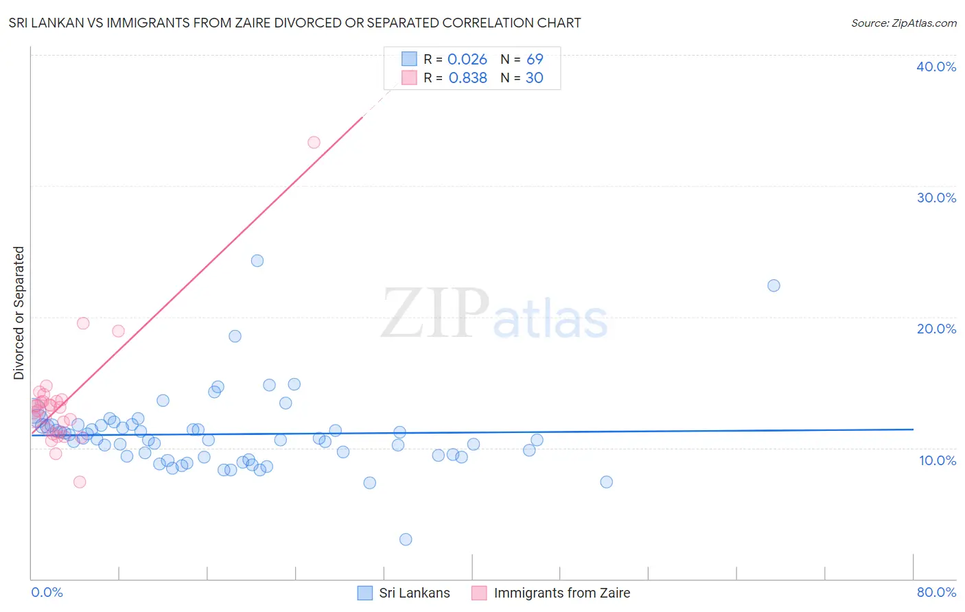 Sri Lankan vs Immigrants from Zaire Divorced or Separated