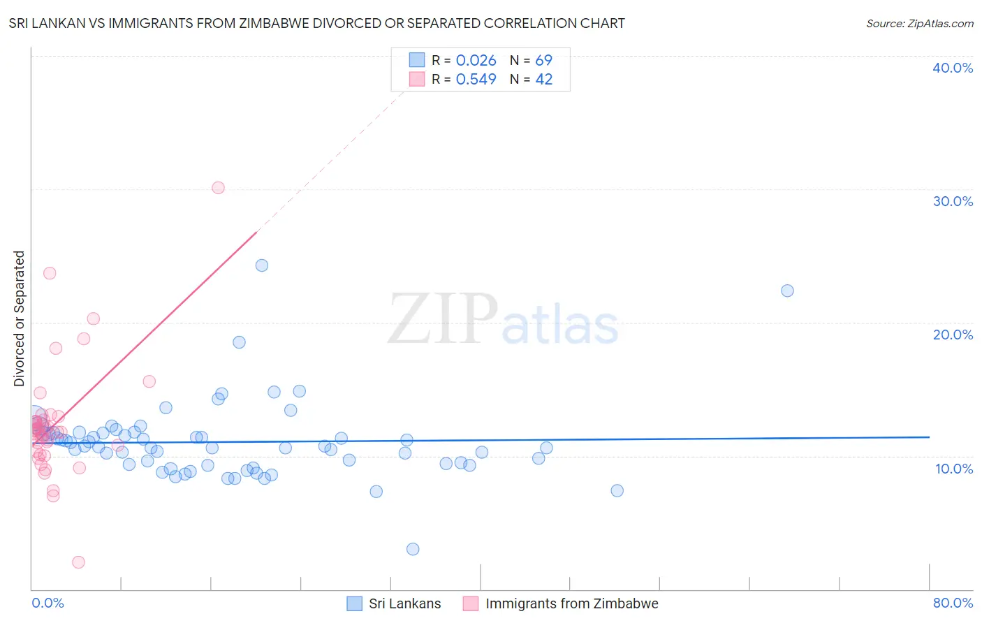 Sri Lankan vs Immigrants from Zimbabwe Divorced or Separated