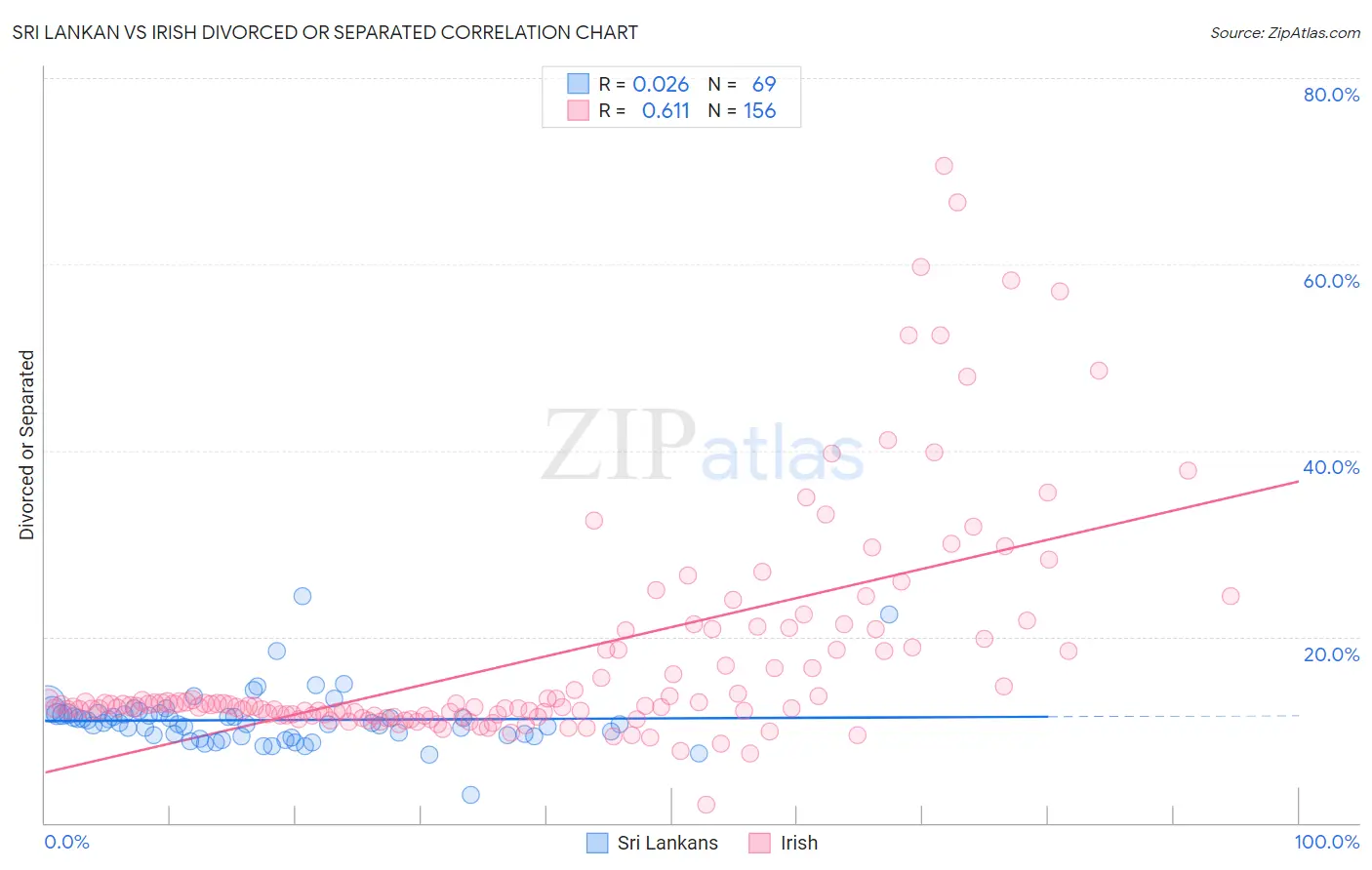 Sri Lankan vs Irish Divorced or Separated