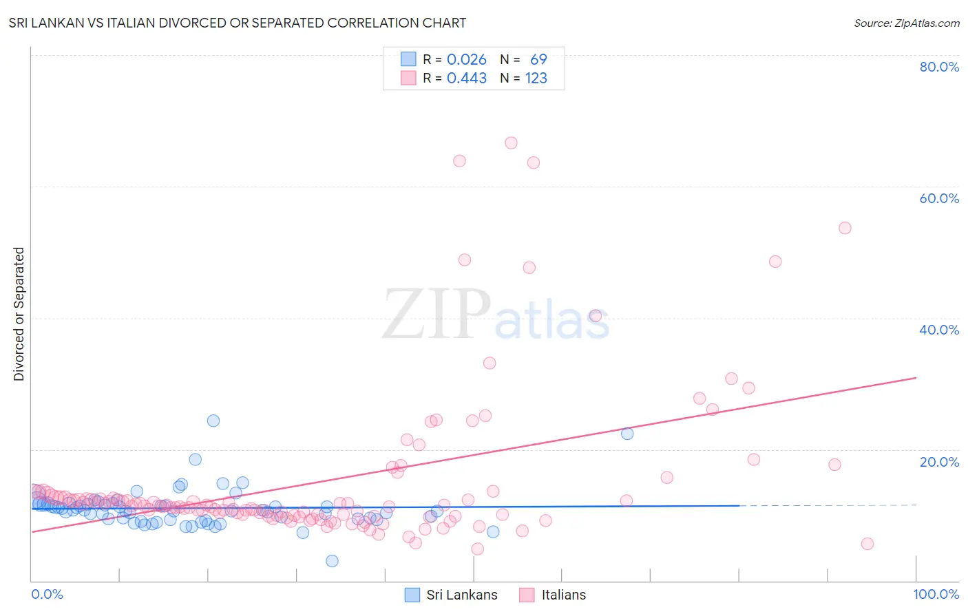 Sri Lankan vs Italian Divorced or Separated