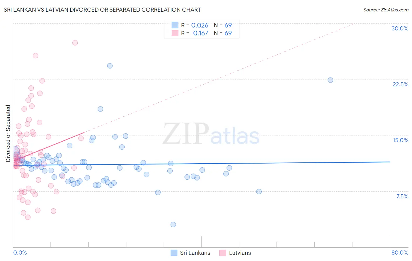 Sri Lankan vs Latvian Divorced or Separated