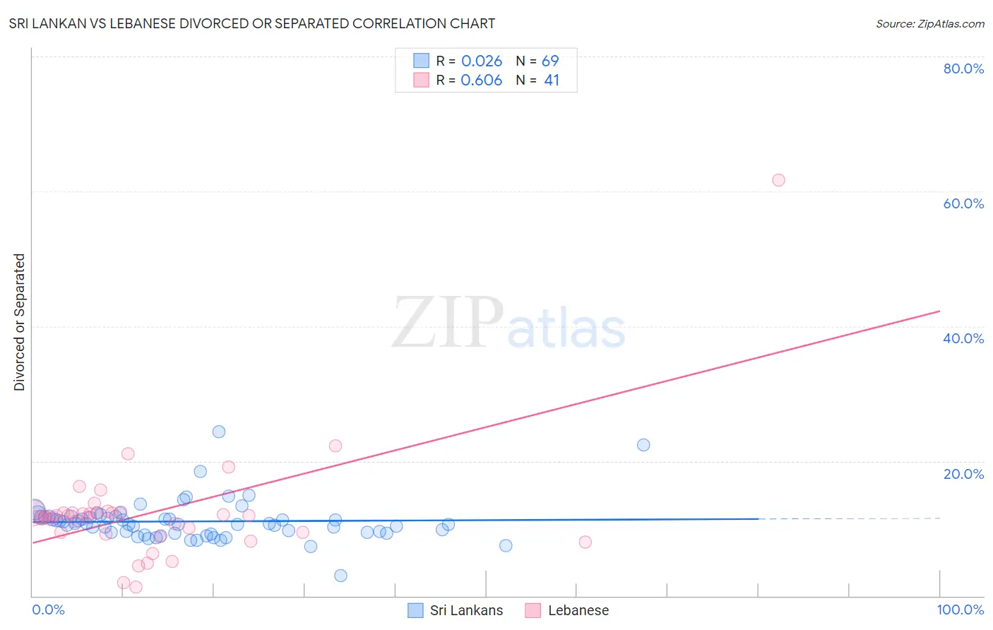 Sri Lankan vs Lebanese Divorced or Separated