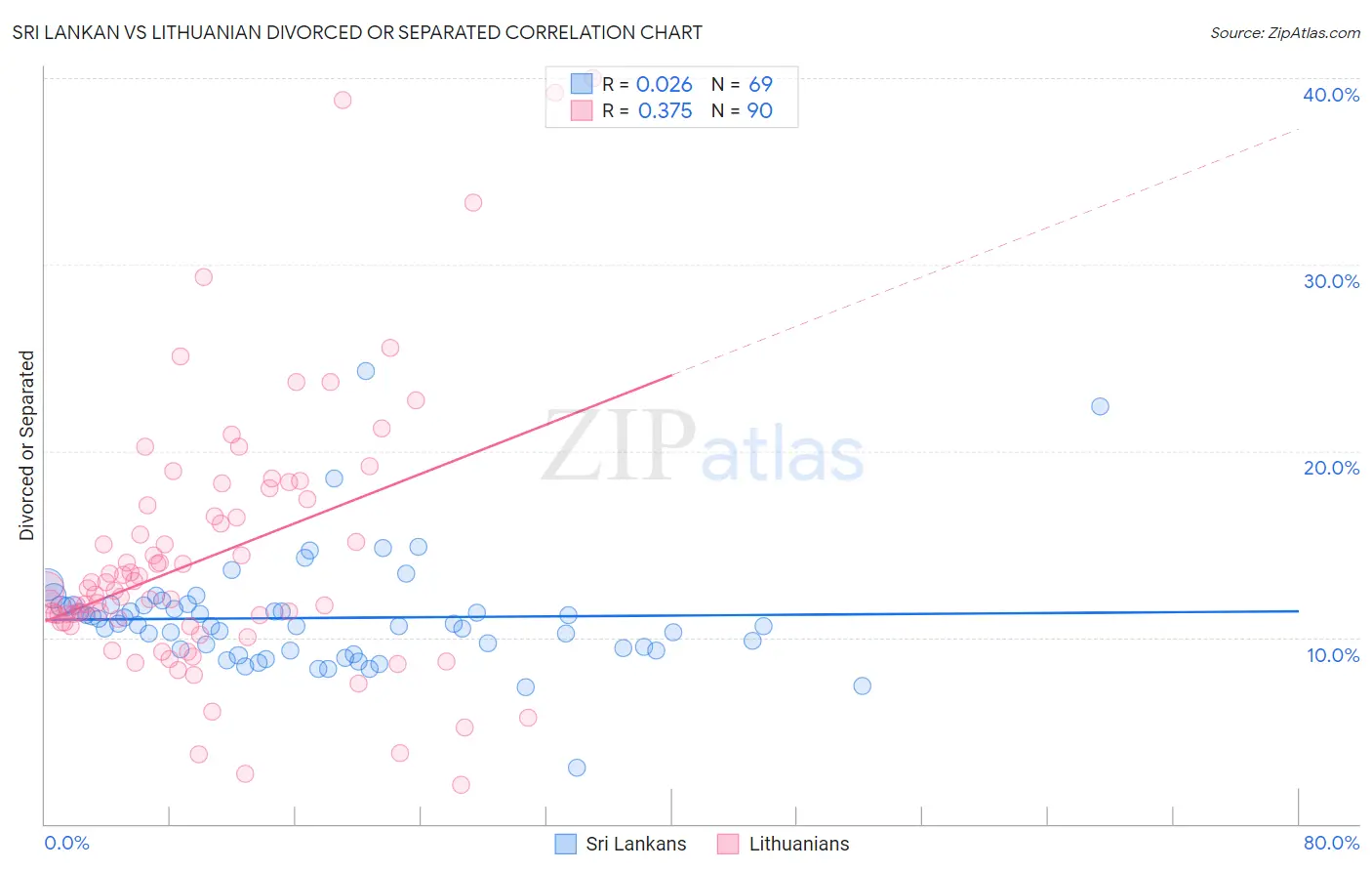 Sri Lankan vs Lithuanian Divorced or Separated