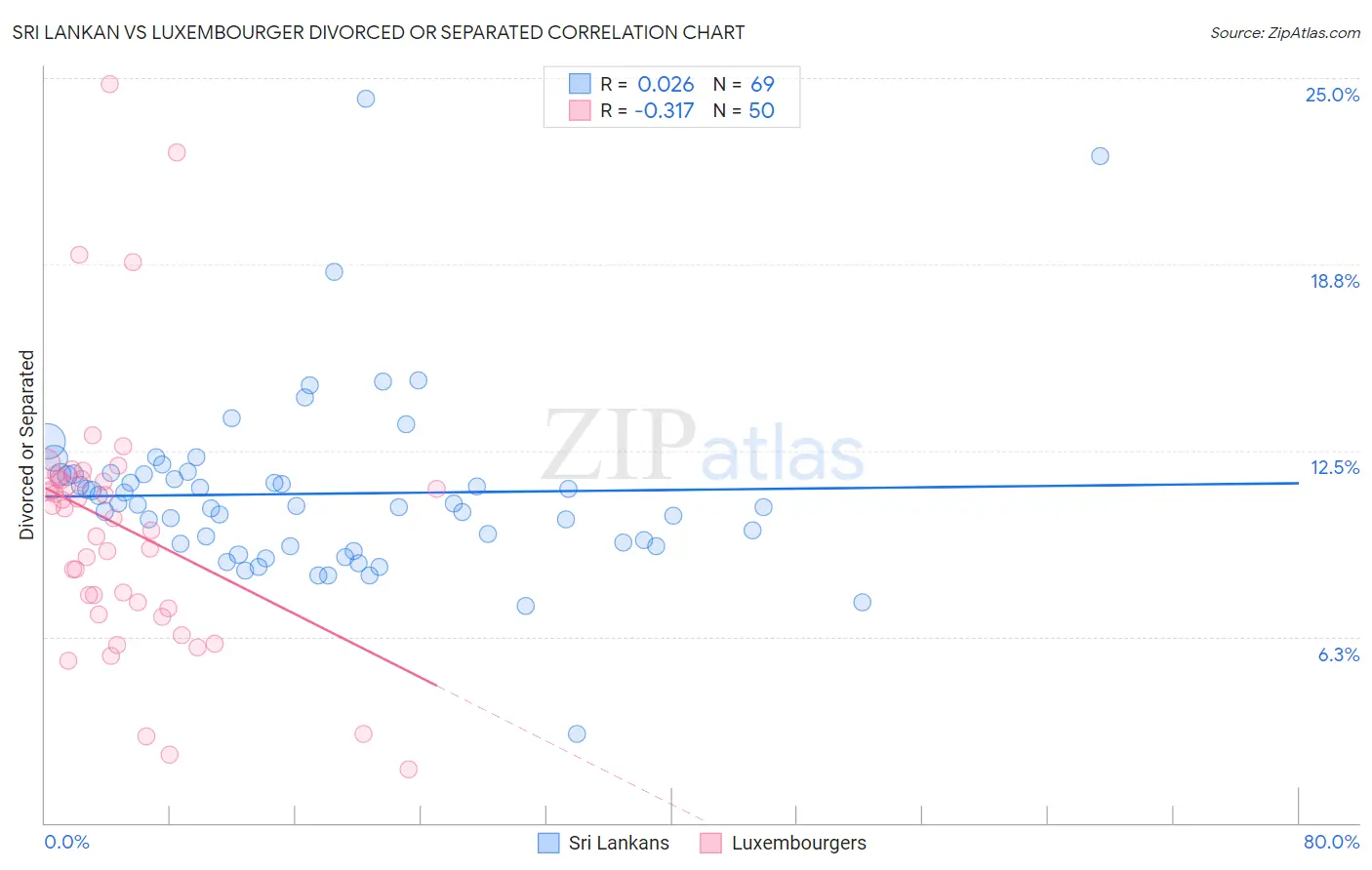 Sri Lankan vs Luxembourger Divorced or Separated