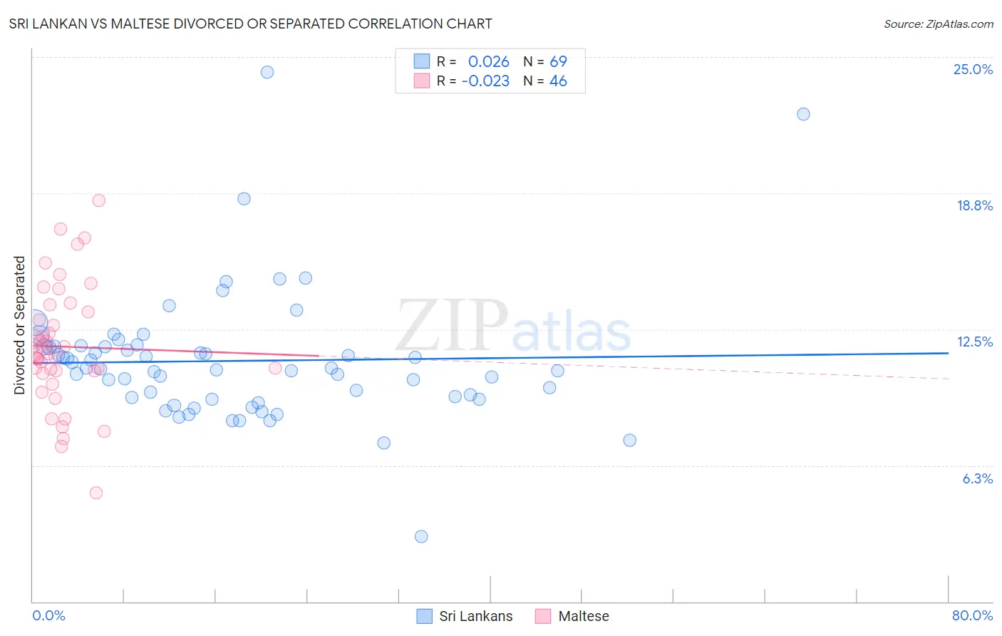 Sri Lankan vs Maltese Divorced or Separated