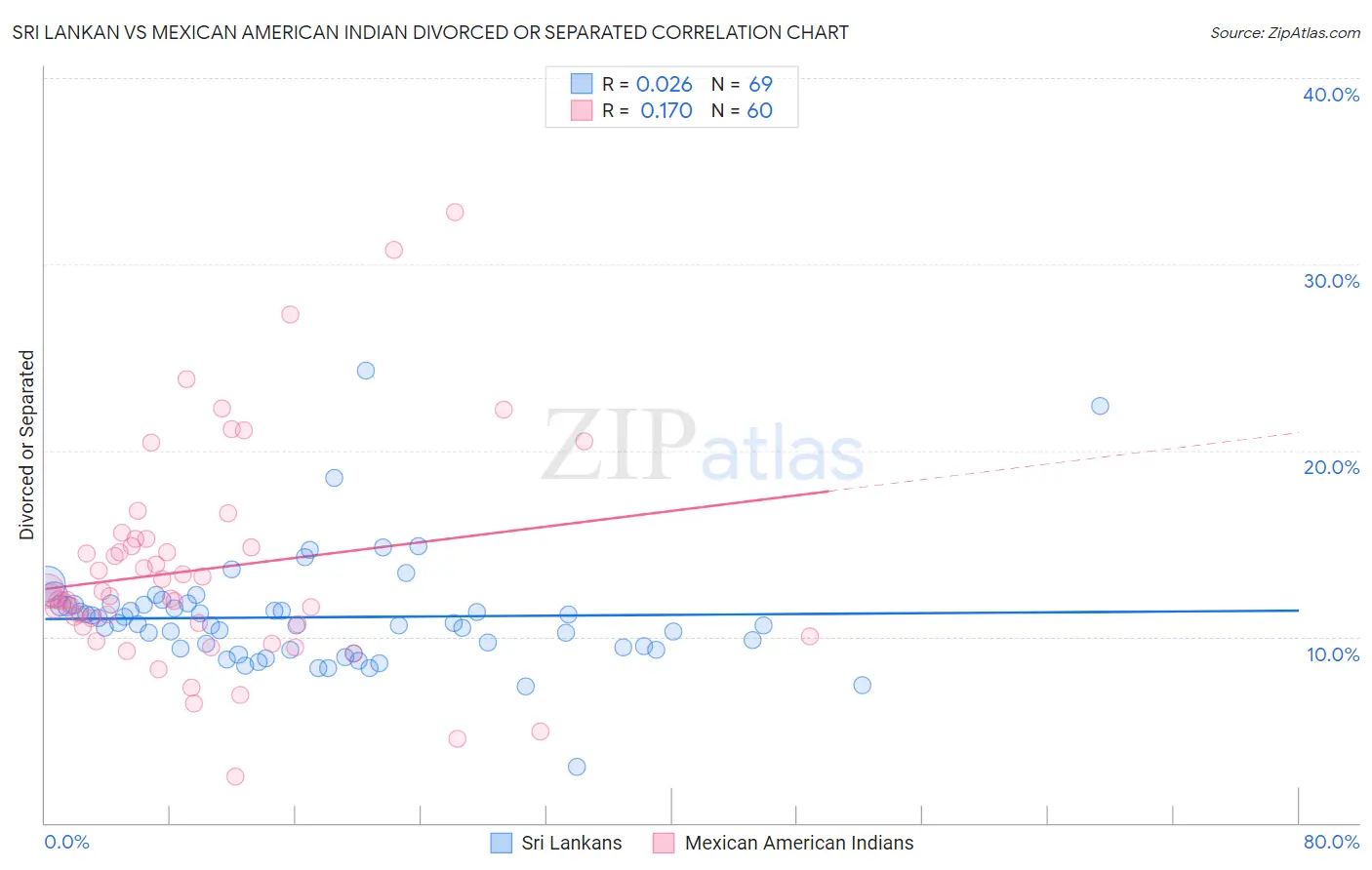 Sri Lankan vs Mexican American Indian Divorced or Separated