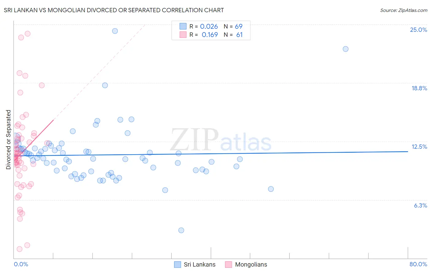 Sri Lankan vs Mongolian Divorced or Separated