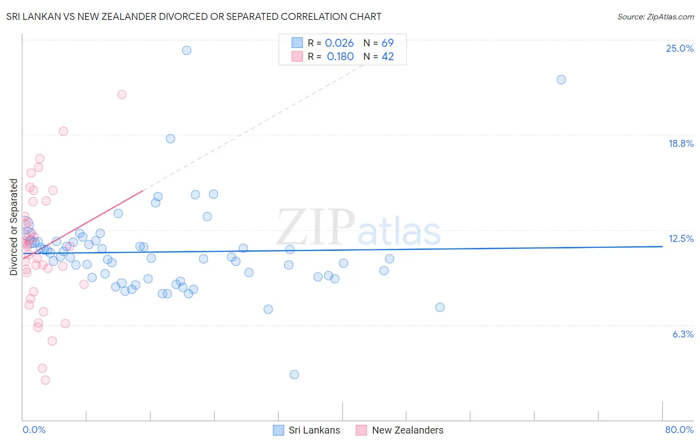 Sri Lankan vs New Zealander Divorced or Separated