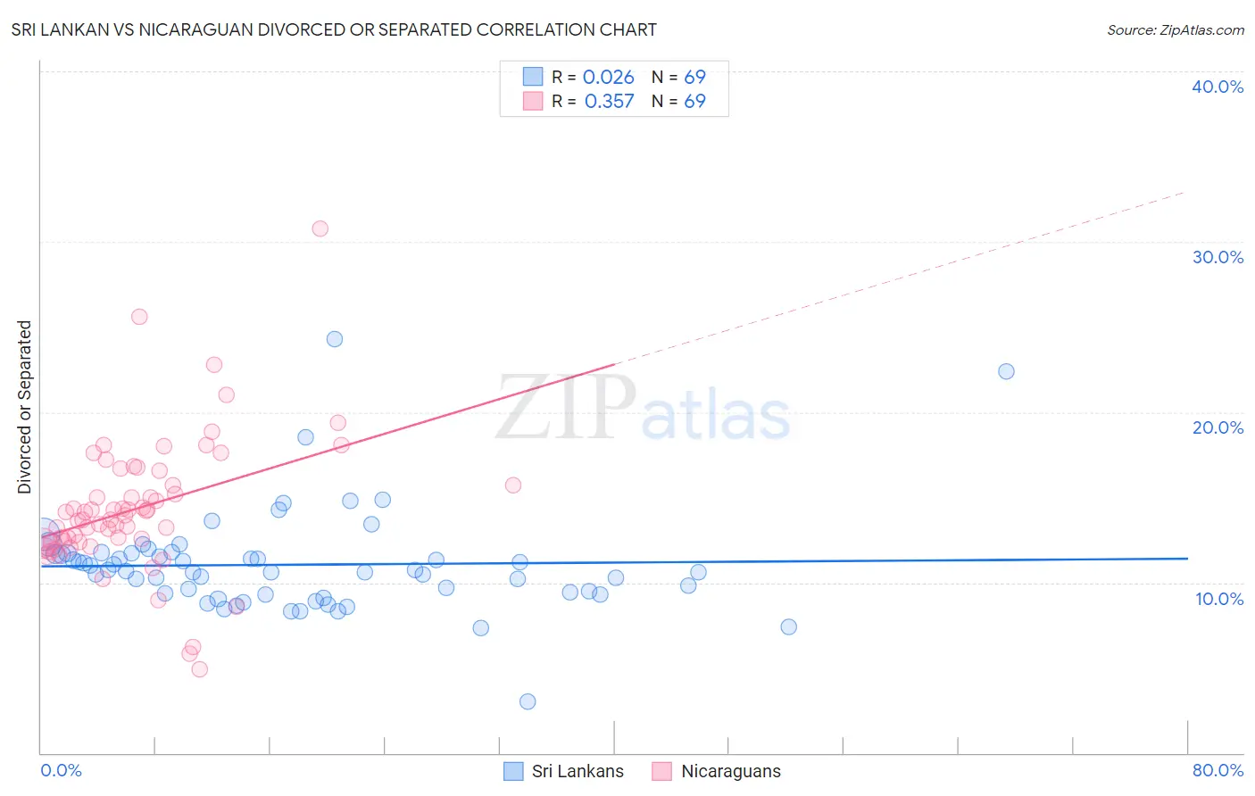 Sri Lankan vs Nicaraguan Divorced or Separated