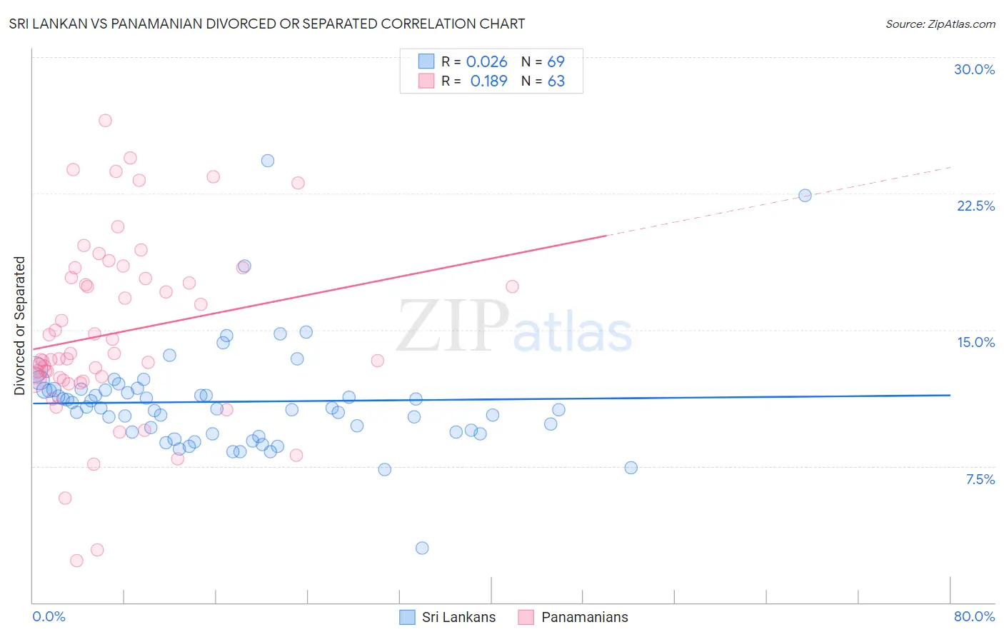 Sri Lankan vs Panamanian Divorced or Separated