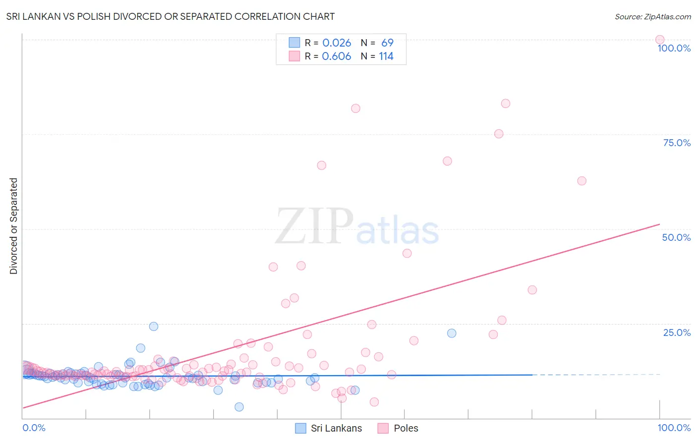 Sri Lankan vs Polish Divorced or Separated