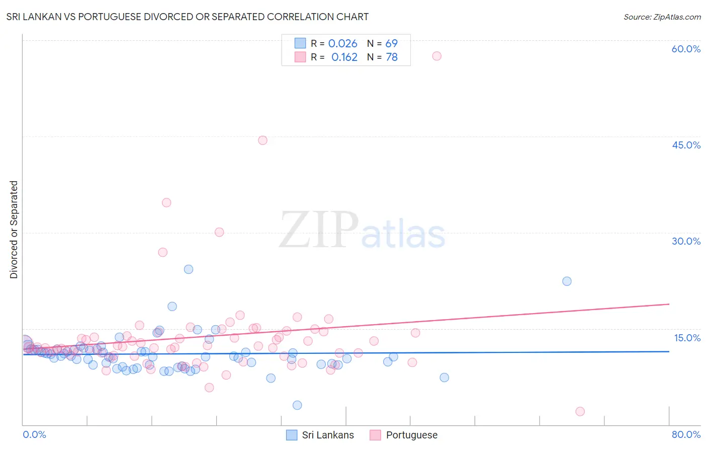 Sri Lankan vs Portuguese Divorced or Separated