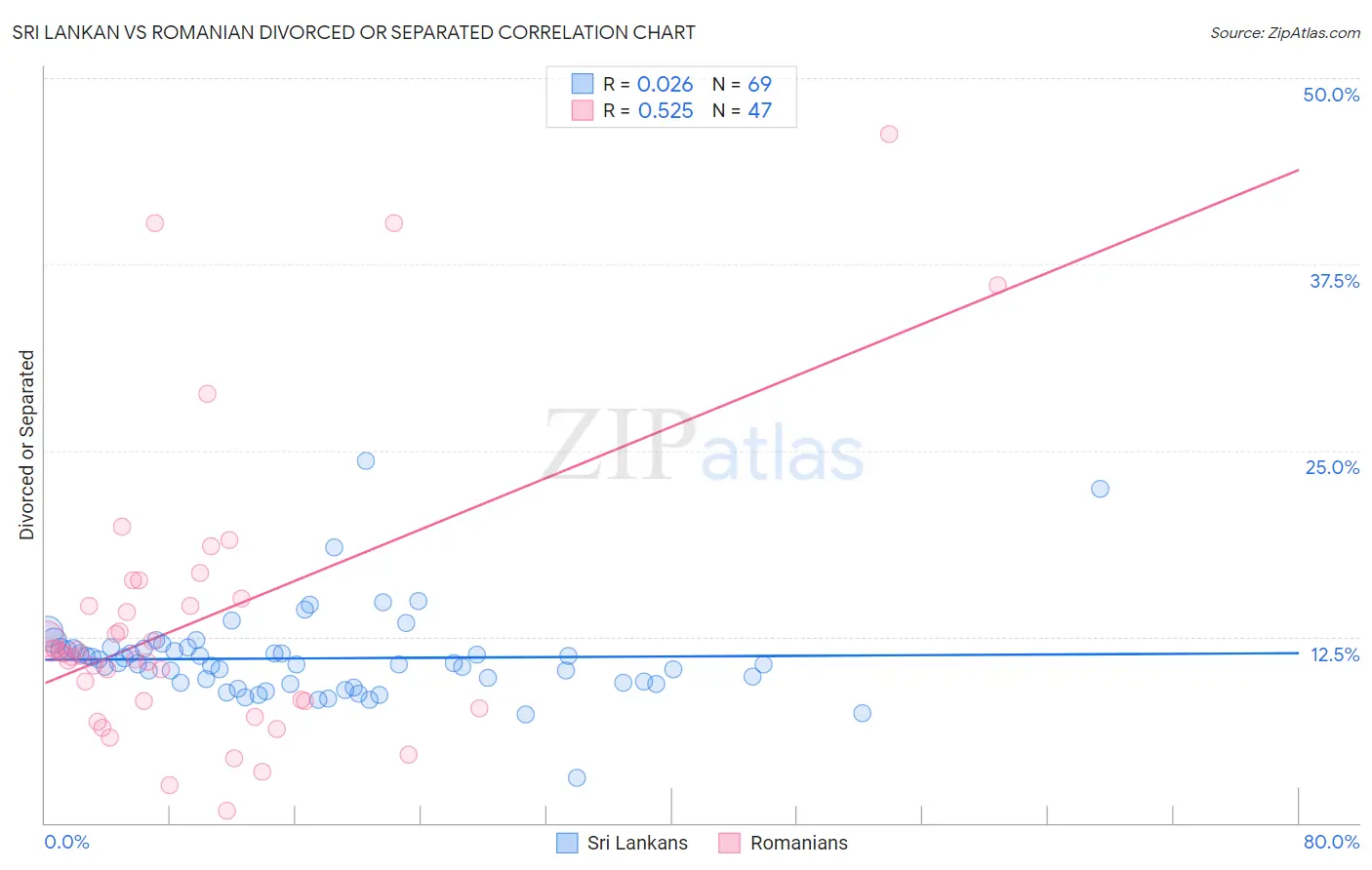 Sri Lankan vs Romanian Divorced or Separated