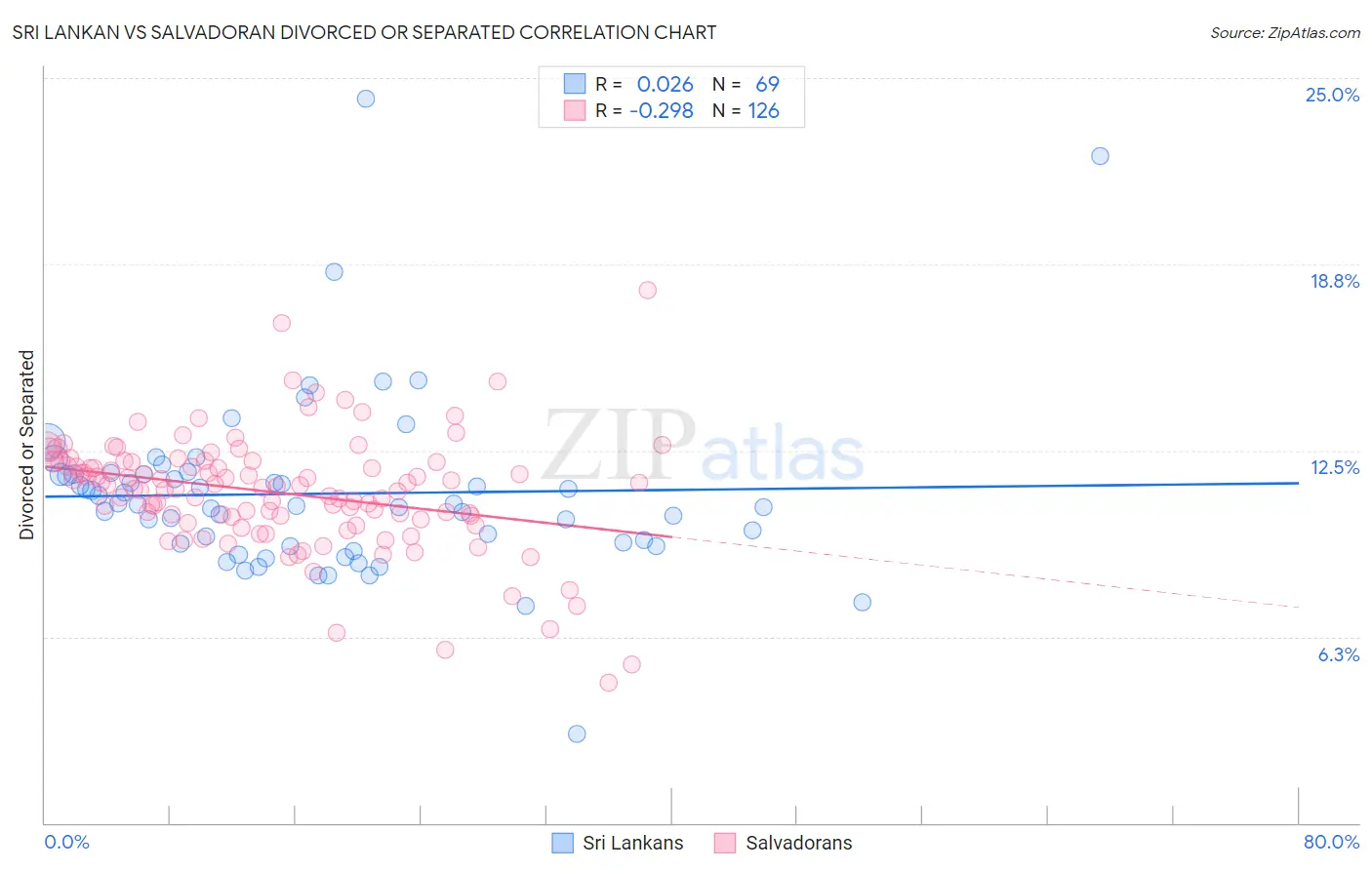 Sri Lankan vs Salvadoran Divorced or Separated