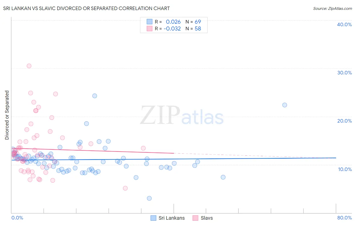 Sri Lankan vs Slavic Divorced or Separated