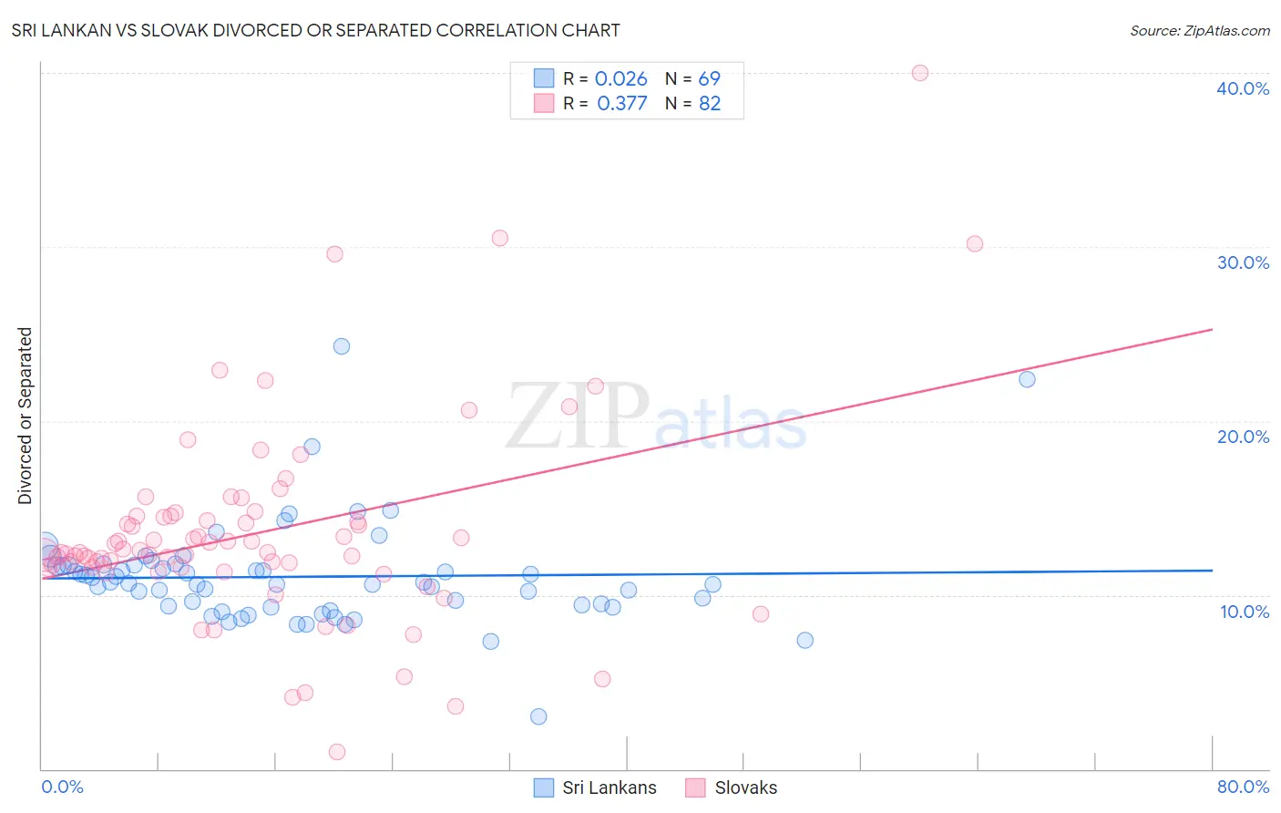 Sri Lankan vs Slovak Divorced or Separated