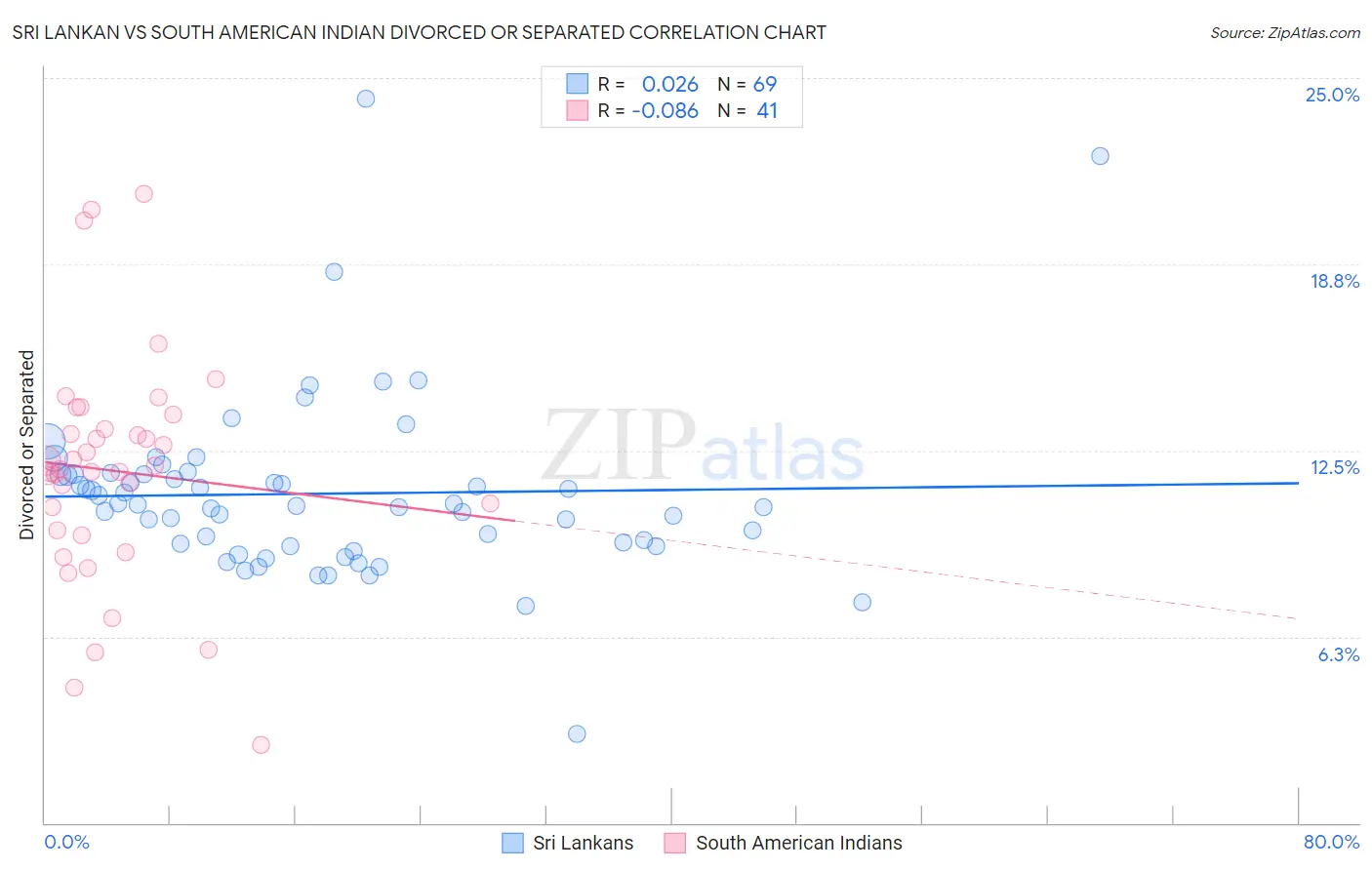 Sri Lankan vs South American Indian Divorced or Separated
