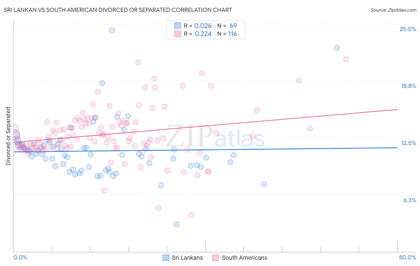 Sri Lankan vs South American Divorced or Separated