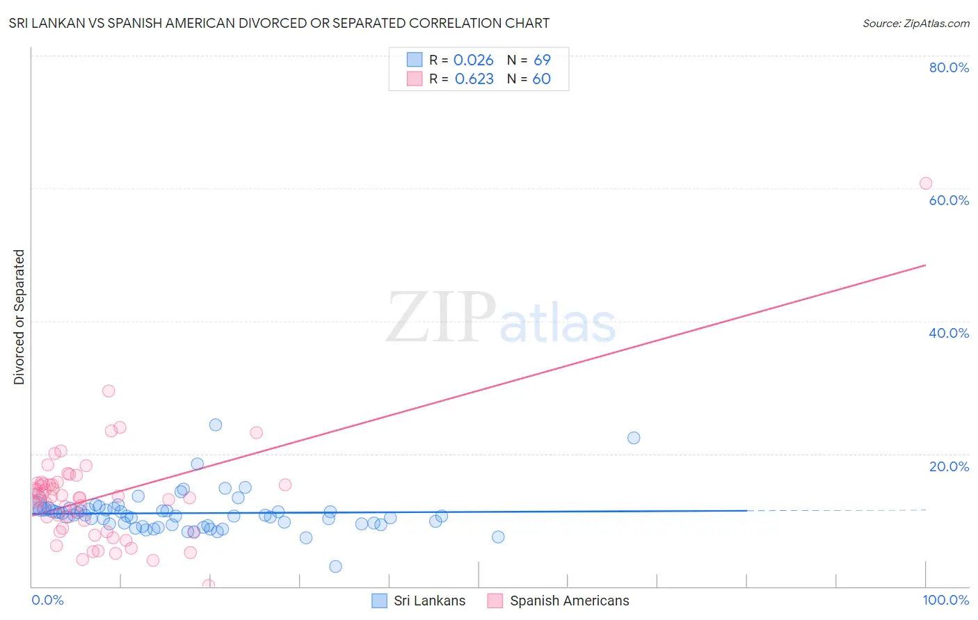 Sri Lankan vs Spanish American Divorced or Separated