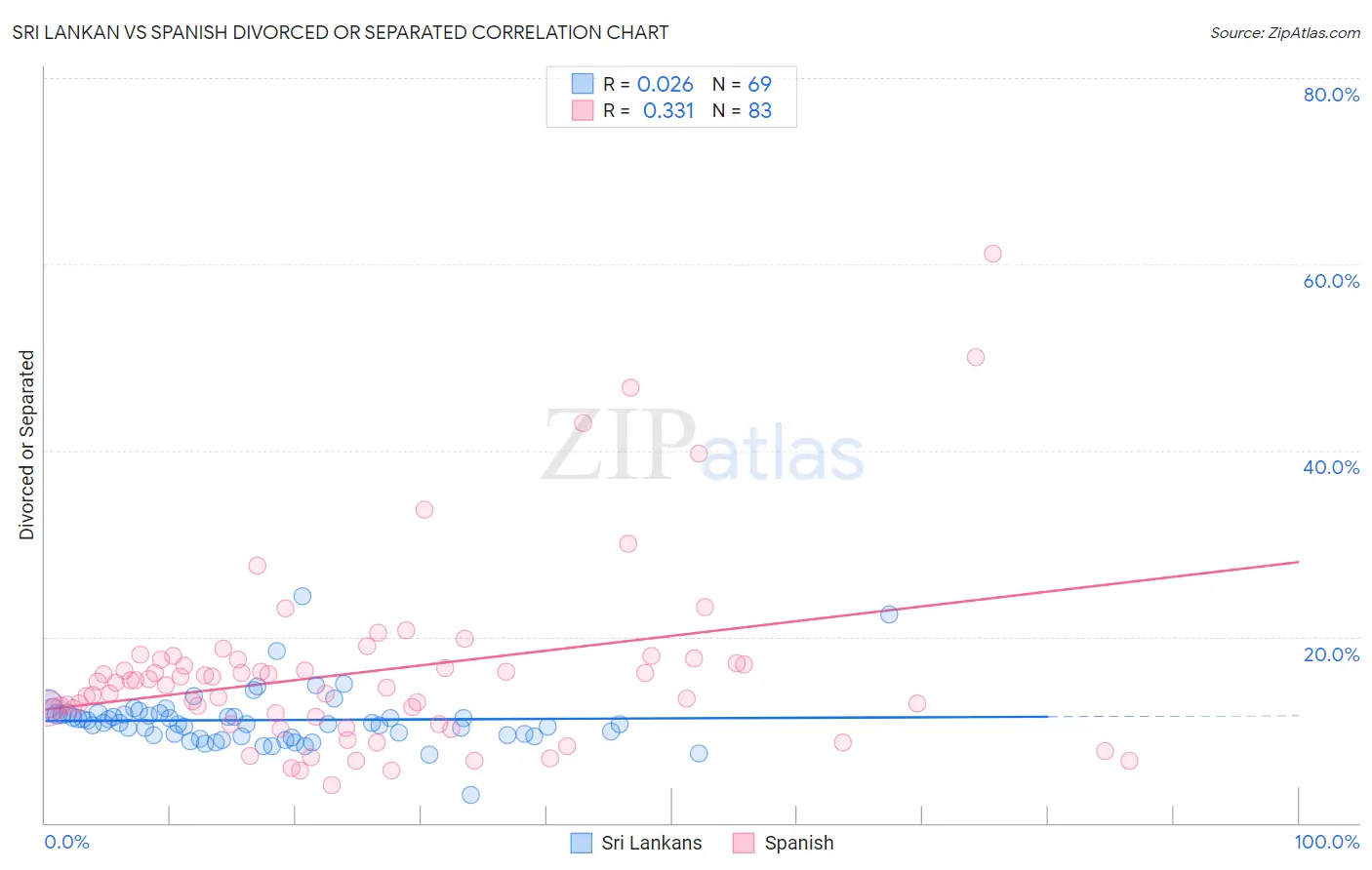 Sri Lankan vs Spanish Divorced or Separated