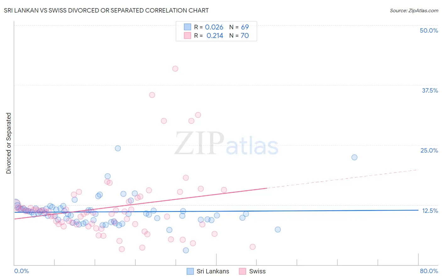 Sri Lankan vs Swiss Divorced or Separated