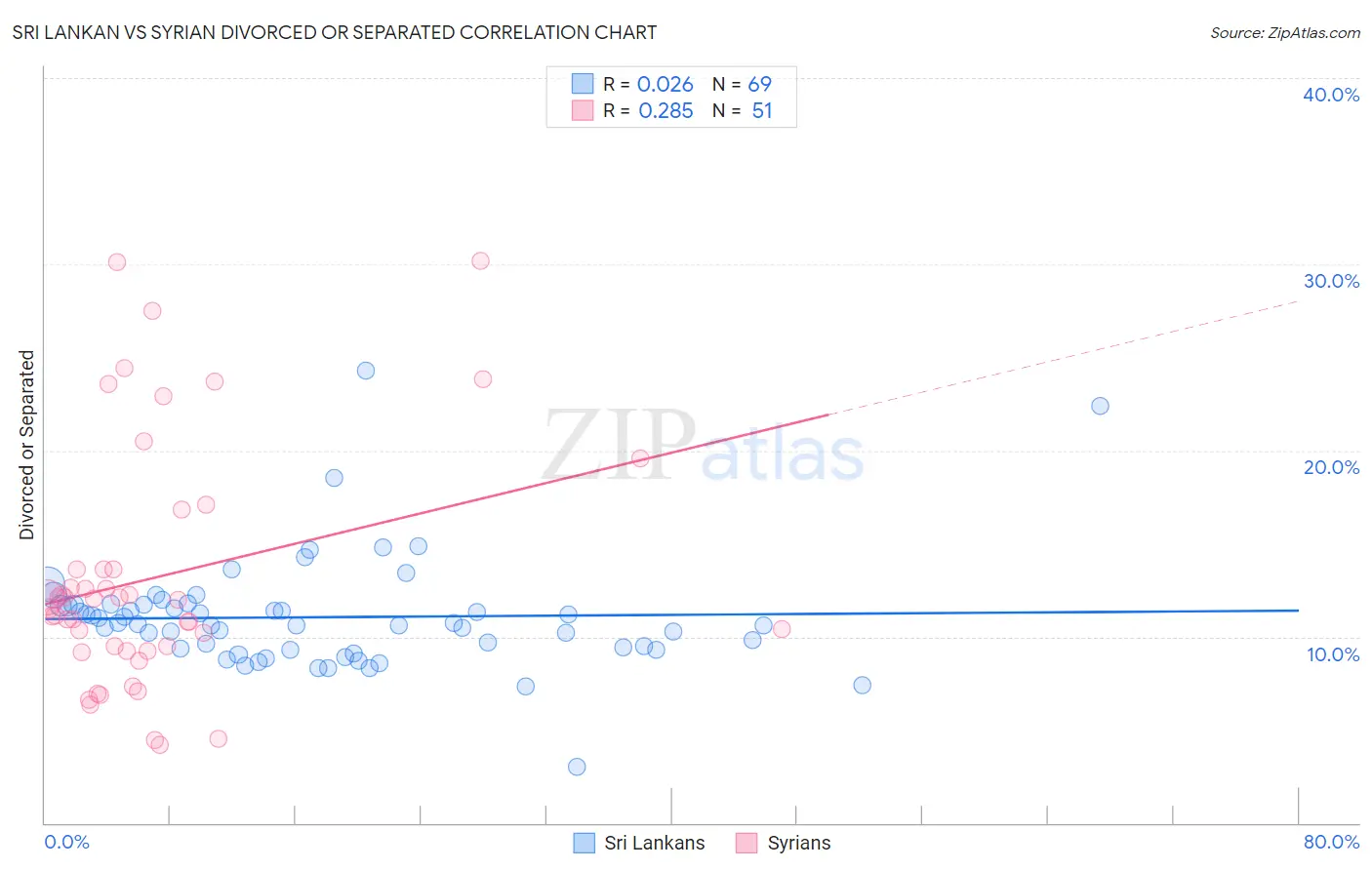 Sri Lankan vs Syrian Divorced or Separated