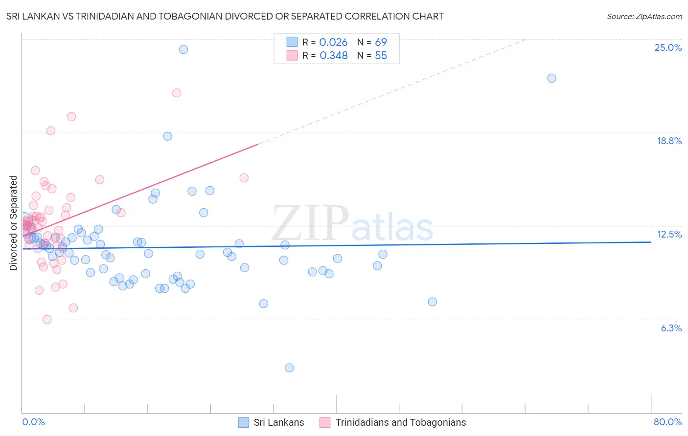 Sri Lankan vs Trinidadian and Tobagonian Divorced or Separated