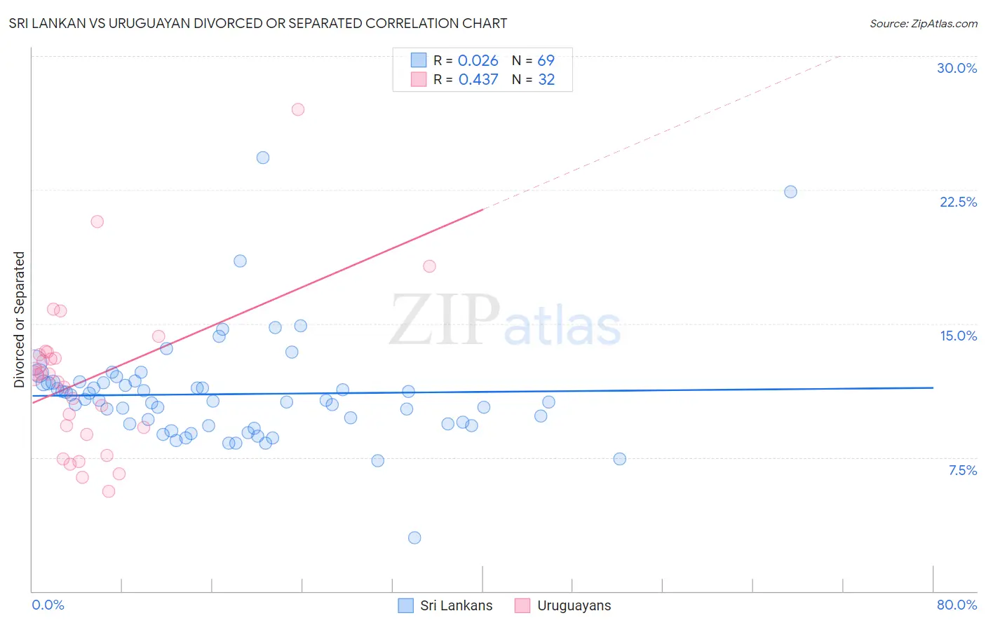 Sri Lankan vs Uruguayan Divorced or Separated