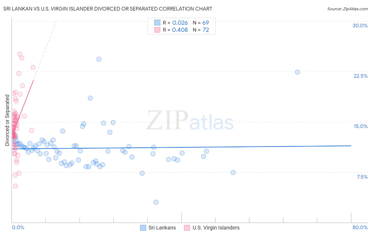 Sri Lankan vs U.S. Virgin Islander Divorced or Separated