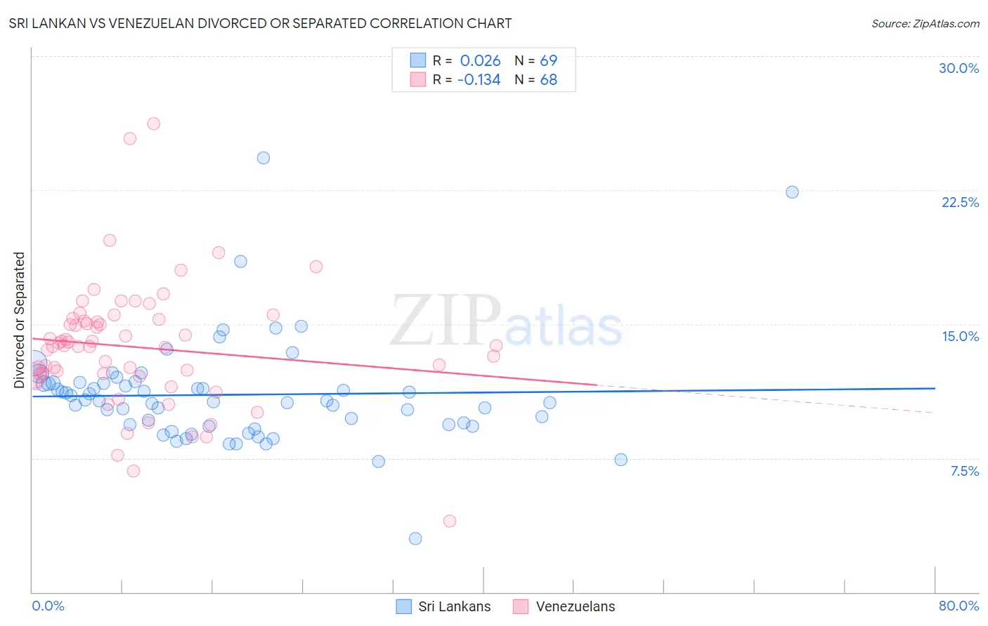 Sri Lankan vs Venezuelan Divorced or Separated