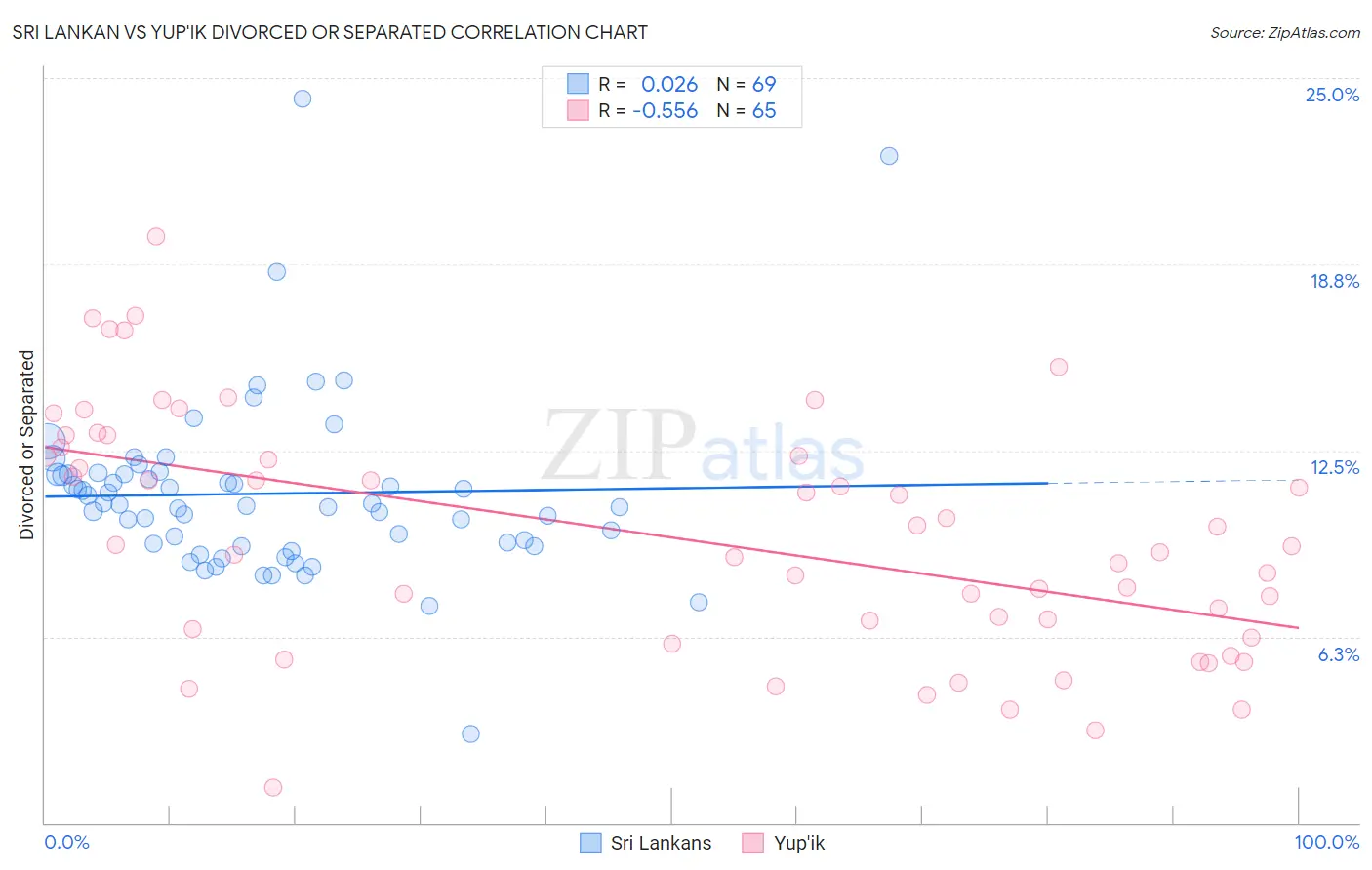 Sri Lankan vs Yup'ik Divorced or Separated
