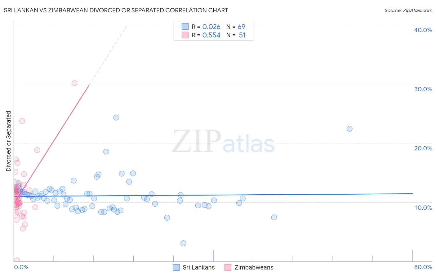 Sri Lankan vs Zimbabwean Divorced or Separated