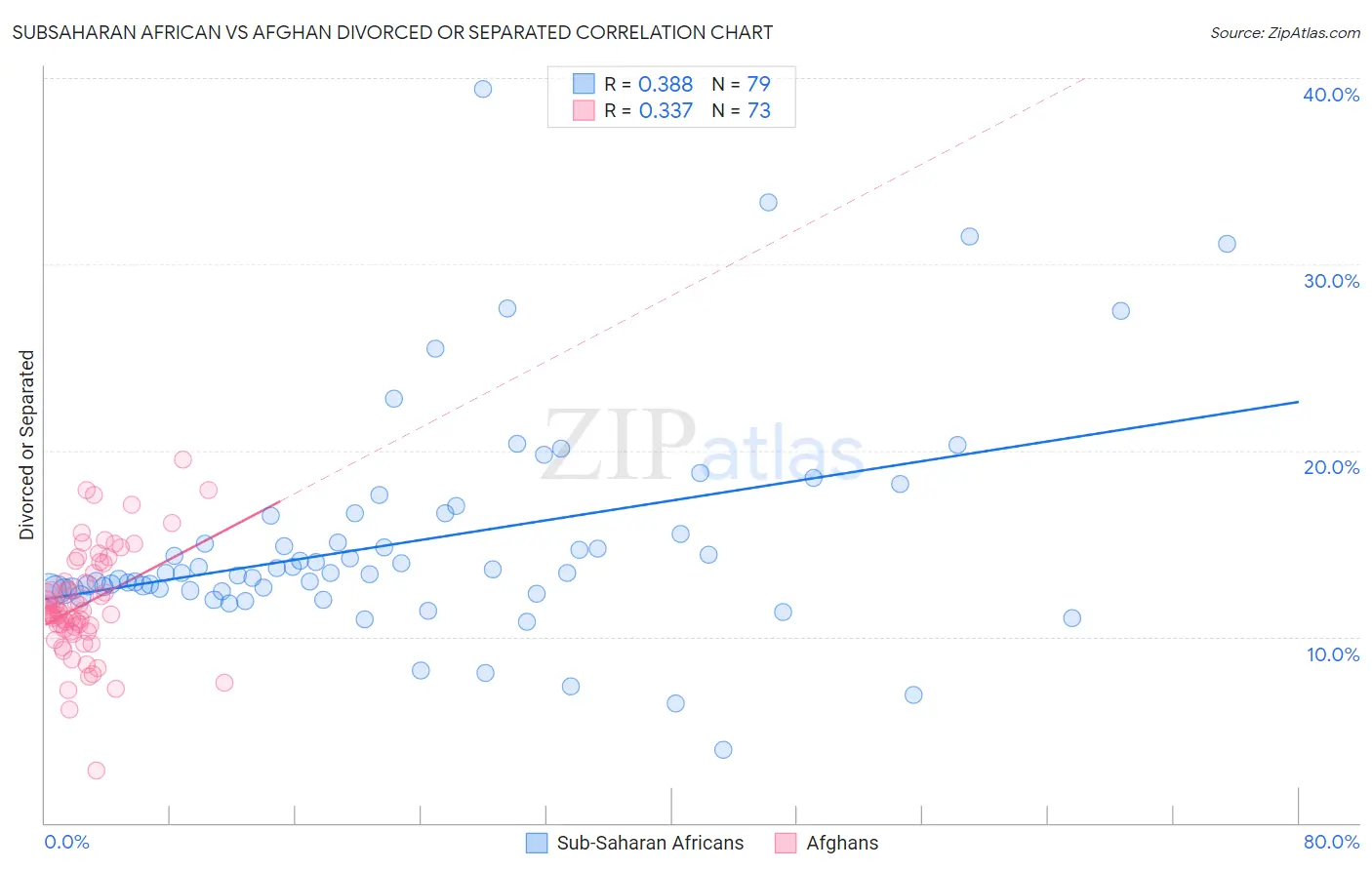 Subsaharan African vs Afghan Divorced or Separated