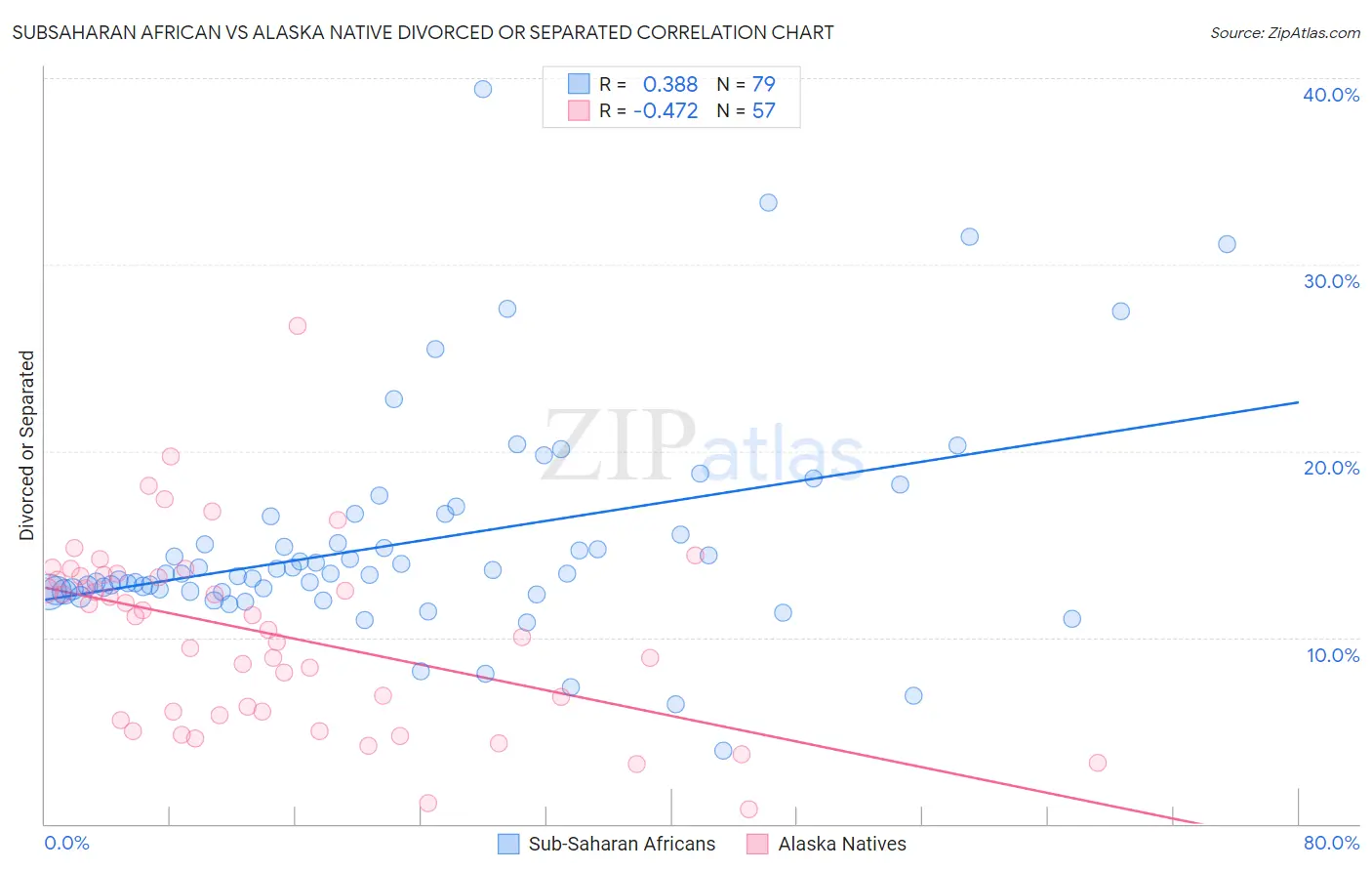 Subsaharan African vs Alaska Native Divorced or Separated