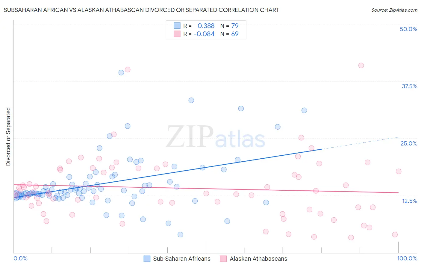 Subsaharan African vs Alaskan Athabascan Divorced or Separated