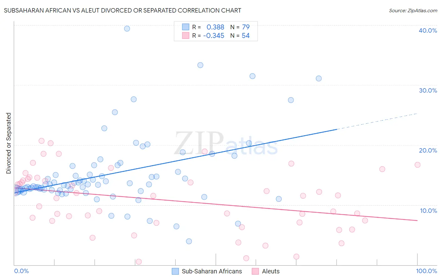 Subsaharan African vs Aleut Divorced or Separated