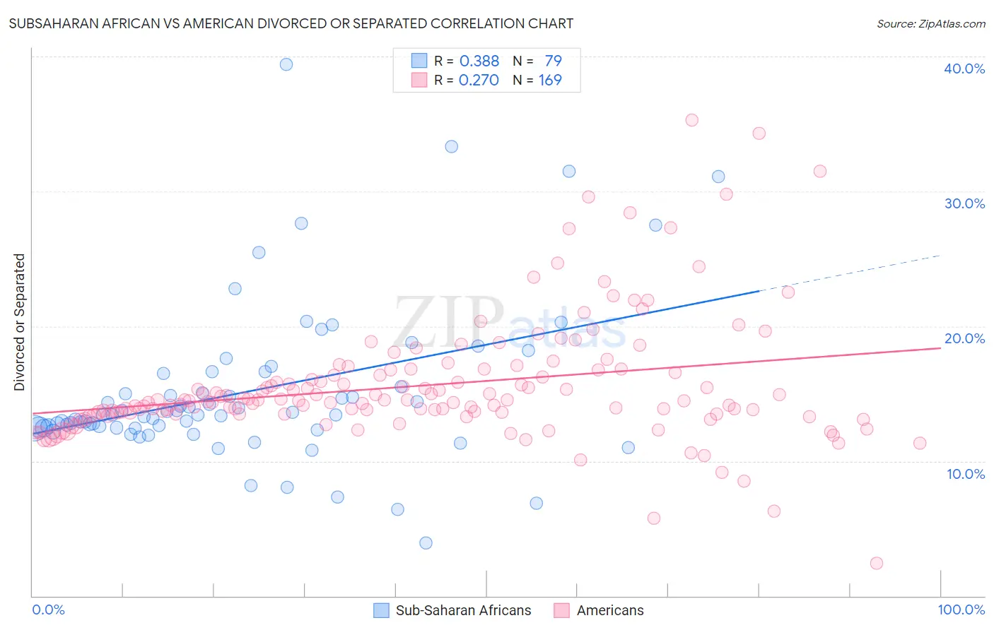 Subsaharan African vs American Divorced or Separated