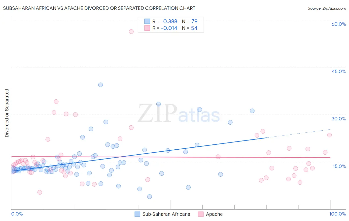 Subsaharan African vs Apache Divorced or Separated