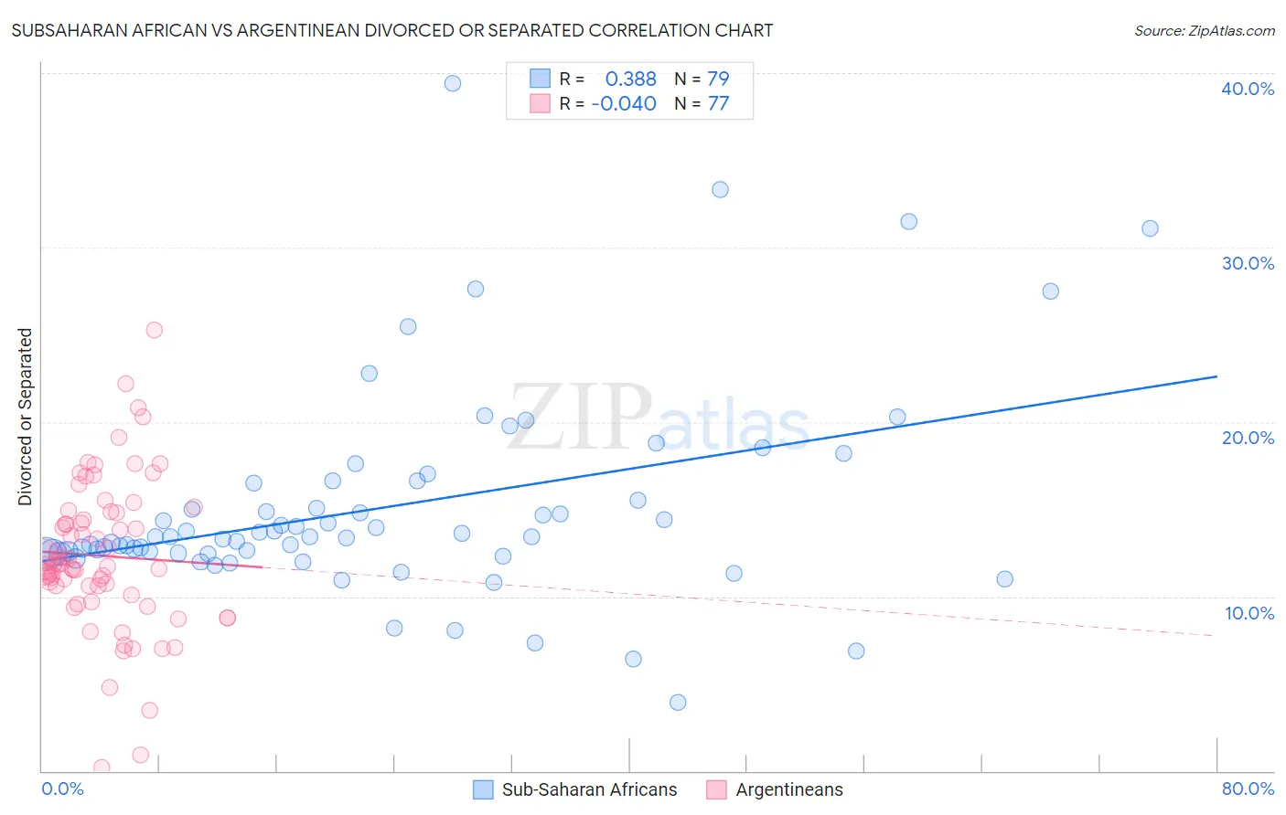 Subsaharan African vs Argentinean Divorced or Separated