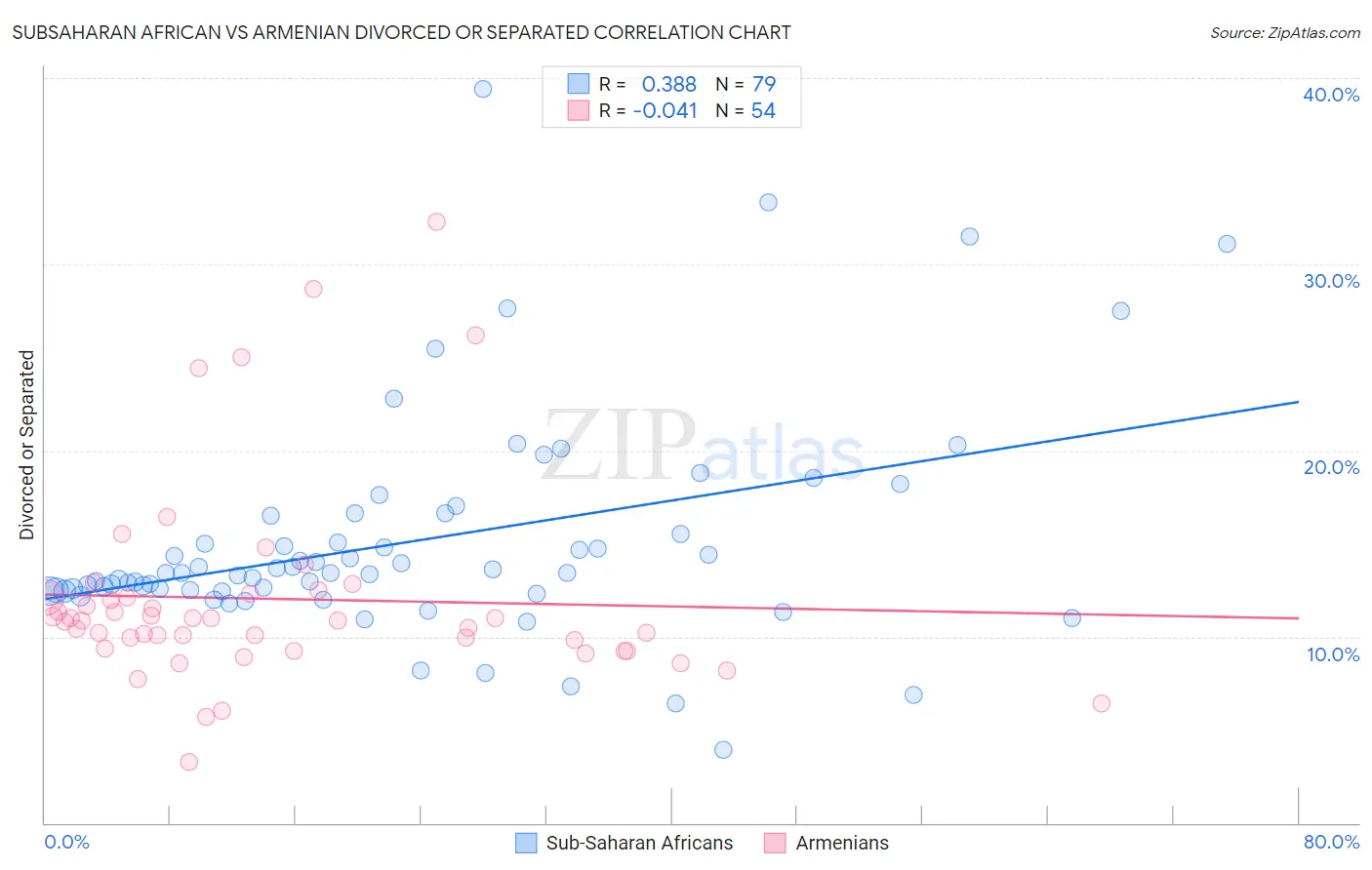 Subsaharan African vs Armenian Divorced or Separated